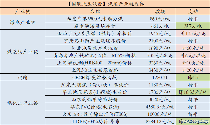 数据开始：中国煤炭资源网、iFind